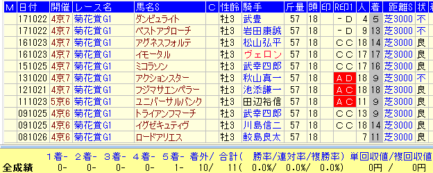 菊花賞２０１８過去１０年１勝馬データ