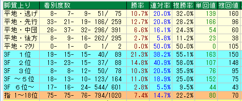 京都芝１６００（外）脚質データ（2015-2017）