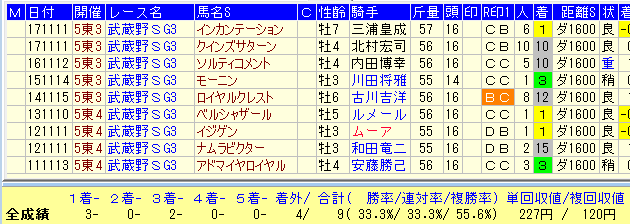 武蔵野Ｓ２０１８過去１０年前走1着馬データ