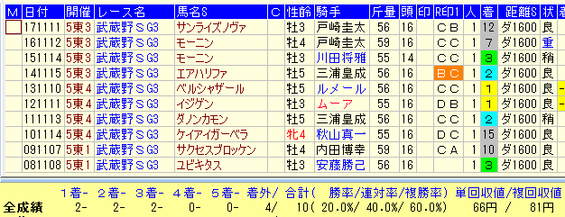 武蔵野Ｓ２０１８過去１０年１番人気馬データ