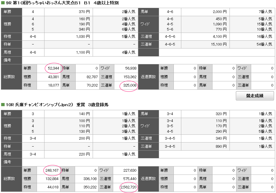兵庫チャンピオンシップ念２０１８楽天競馬総票数