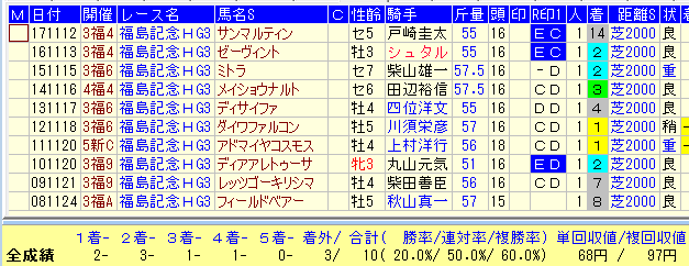 福島記念２０１８過去１０年１番人気馬データ