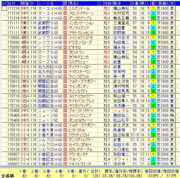 2強共倒れ2015-2017