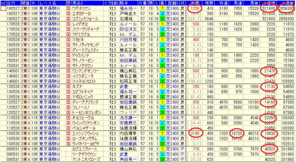 日本ダービー2019過去10年払戻金データ