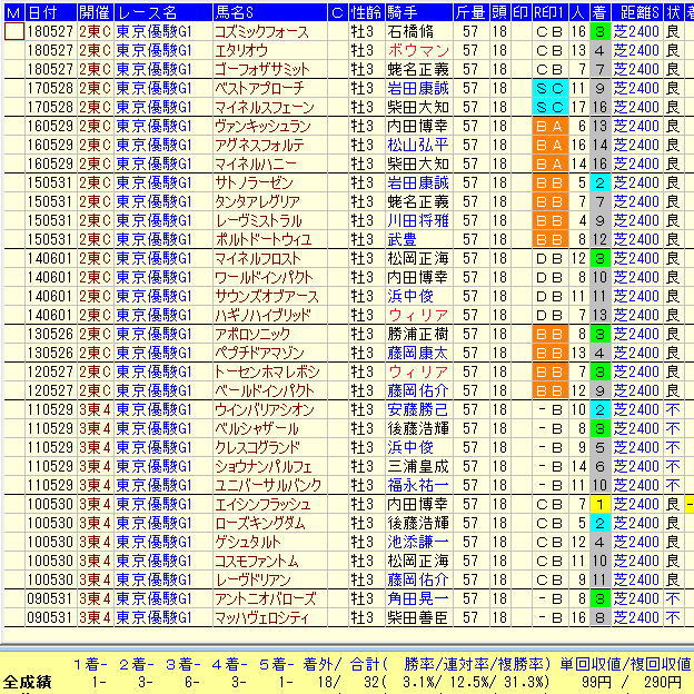 日本ダービー２０１９穴馬データ