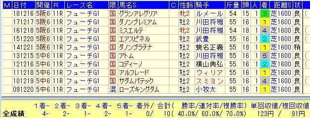 朝日杯ＦＳ2019過去10年1番人気馬データ